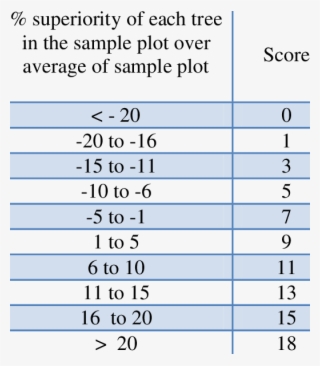 Scoring Scheme For Height/clear Bole Height - Height