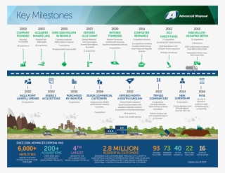 Milestone Timeline - Milestone