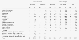 Causes Of Visual Loss Per Person And Per Eye In The - Isoflavones Foods