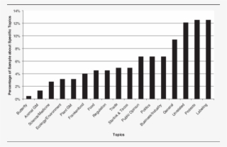 Content Focus Of A Random Sample Of Articles From Seventeen - Algae Protein Content