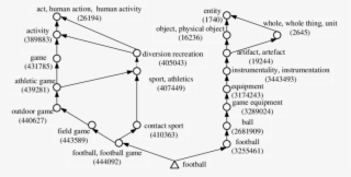 An Example Of Concept Chain - Diagram