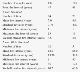 Summary Fire Statistics For The Clover Mountains And - Mount Irish