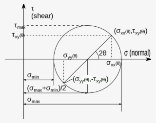 File - Mohrs Circle - Svg - Mohr's Circle