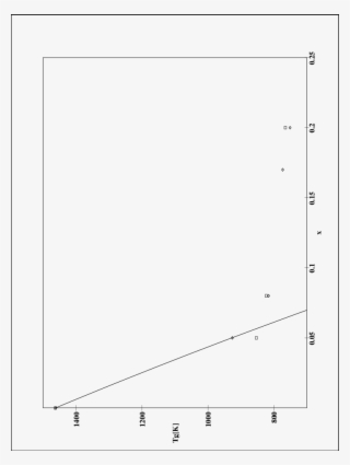 Glass Transition Temperature [in K] Of Sio 2 − Xn A - Diagram