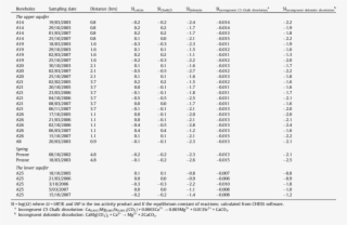 Saturation Index Of Groundwater With Respective C5 - Number