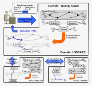 Oscars Negotiates A Path Across Multiple Networks By - Diagram
