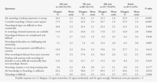 Medical Students' Responses To Questions Regarding - Pseudomonas Putida Biochemical Test Results
