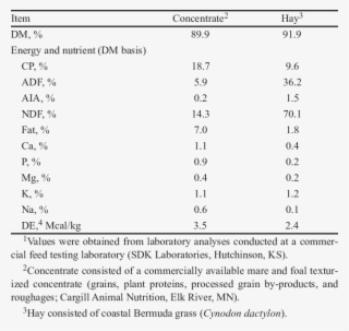 Energy And Nutrient Composition Of Texturized Concentrate - Energy