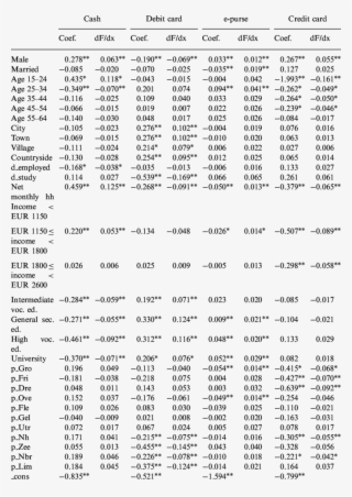Frequent Users Cash, Debit Card, E-purse And Credit - Credit Card