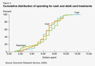 Cumulative Distribution Of Spending For Cash And Debit - Diagram