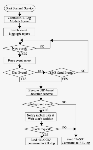 Flow Diagram Of Droid Sentinel - Diagram