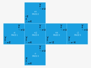 Memory Addressing[edit] - Cube Map