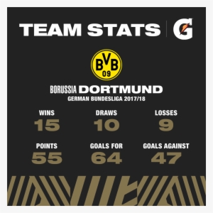 Check Out @bvb09's Stats From The 2017/18 Season, Brought - Borussia Dortmund