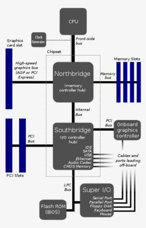 Computer Architecture Motherboard Circuit Board Art - Front Side Bus