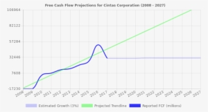 Free Cash Flow Trendline For Ctas - Nasdaq:biib