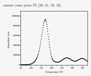 Curva De Brillo De Pastillas Sinterizadas De Alúmina - Plot