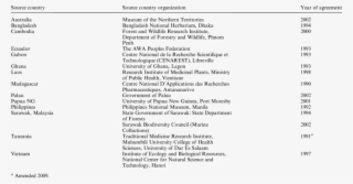 Collaborating Countries With Nci Letter Of Collection - Bacteria