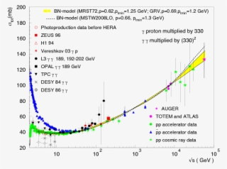 Proton Proton Total Cross Section