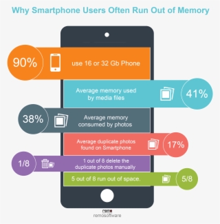 Why Smartphone Users Run Out Of Memory Infographic - Smartphone Users Infographic