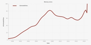 This Figure Shows The Absolute Number Of Reported Memory-error - Plot