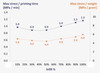 An Interesting Observation From This Chart Is That - Fdm Infill Versus Strength