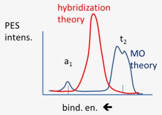 Mo Versus Hybridization Theory For Methane Pes - Diagram