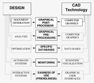 Computer Technologies Used In Design Process - Design