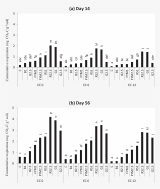 Cumulative Respiration In Soil Samples Irrigated With - Metropolitan Area