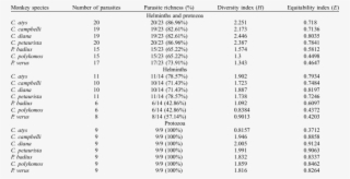 Parasite Richness And Shannon's Diversity Index - Television