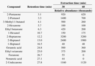 Relative Abundance Of Volatile Compounds In Queso Fresco - Number