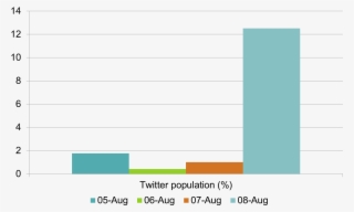 Increase In Reach, We Can See That The Five Most Popular - Orange