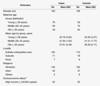 Demographic Particulars Of Study Participants, Kolkata - Number