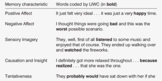 Examples Of Liwc Coding For Each Memory Characteristic - Portable Network Graphics