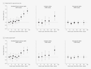 Risk Ratios For Coronary Heart Disease, Ischemic Stroke, - Coronary Artery Disease