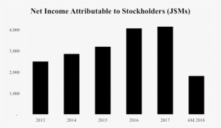 2q18 Net Income - Plot