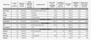 Comparison Table For Eleven International River Basins - Number