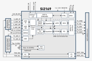 Si2169 Multimedia Demodulator First To Merge All Digital - Dvb-s2