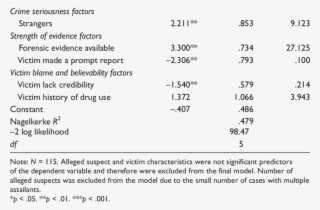 Logistic Regression Results - Acceptance