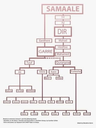 Garre Clan Tree - Dir Clan