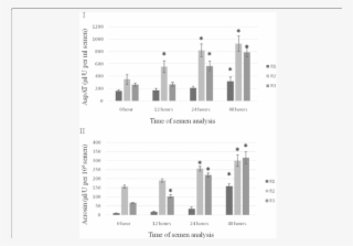 Aspat And Acrosin (μl/u Per 10 6 Sperm Ii) Activity - Semen