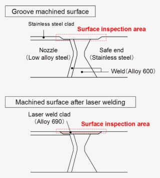 3 Schematic Images Of Reactor Vessel Nozzle In Pwr - Classification Of Defects In Eddy Current
