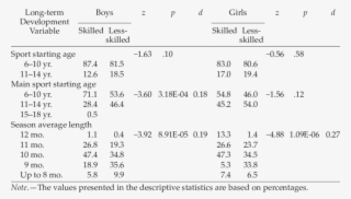 Descriptive And Inferential Statistics For Long-term - Statistics