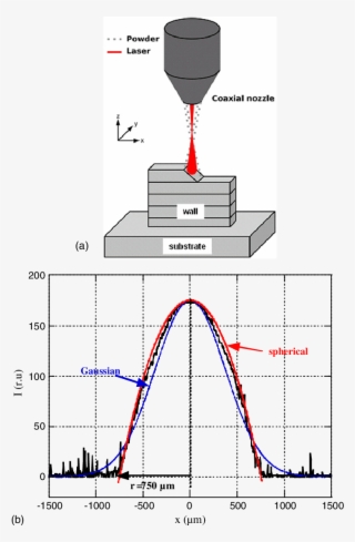 Basic Scheme Of The Dmd Technique In The Coaxial Mode - Direct Metal Deposition Process