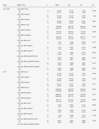 Mrp2 Polymorphism And Pharmacokinetics Of Mpa And Mpag - Ford Focus Sigorta Kutusu Şeması