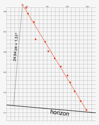 The Red Line Represents An Eyeballed Best Fit Line - Plot