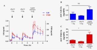 Effects Of An Acute Injection Of Ekp10 In The Anestrus - Gonadotropin-releasing Hormone Analogue