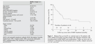 Characteristics At The Moment Of Start Of Mycophenolate - Diagram