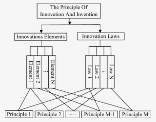 Forming Process Of The Principle Of Innovation And - Diagram