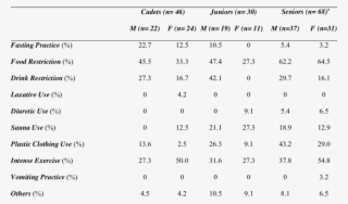 Weight Loss Methods Used By High-level Judo Athletes - Number