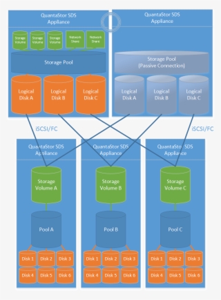 Osn Zfsha Workflow Tiered - Diagram